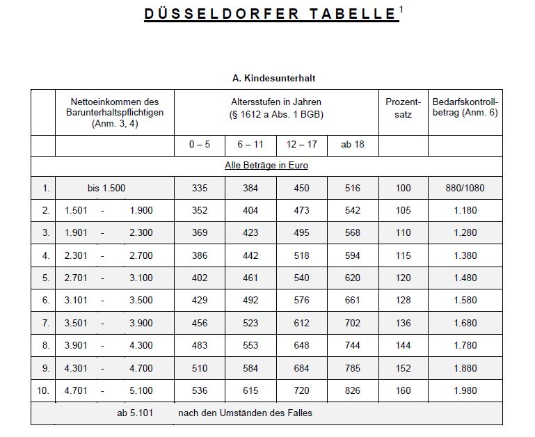 Düsseldorfer Tabelle 2016