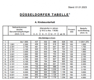 Düsseldorfer Tabelle 2023: Das gilt jetzt zum Selbstbehalt beim Unterhalt