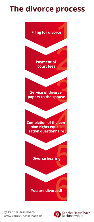 Divorce process in Germany