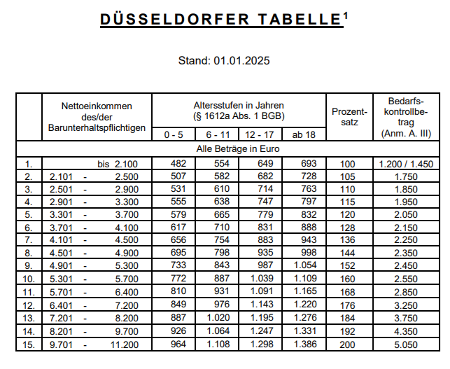 Kindesunterhalt Berechnen Mit Der D sseldorfer Tabelle ISTB
