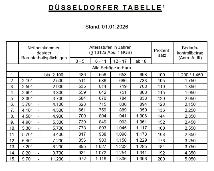 Düsseldorfer Tabelle 2026